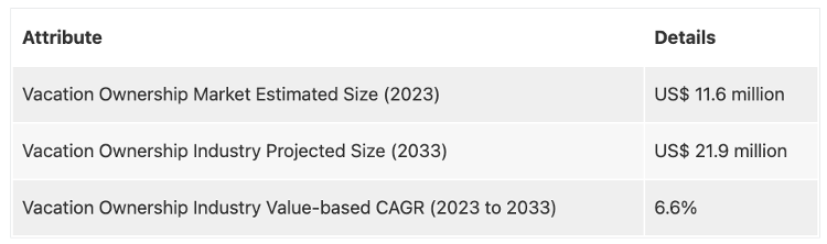 Thị trường sở hữu kỳ nghỉ ước tính tăng trưởng đều từ 6,6% từ năm 2023 đến 20233